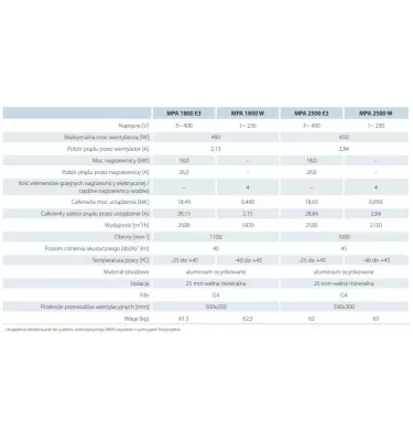 Větrací otvory - jednotka přívodu vzduchu s elektrickým ohřívačem MPA E
