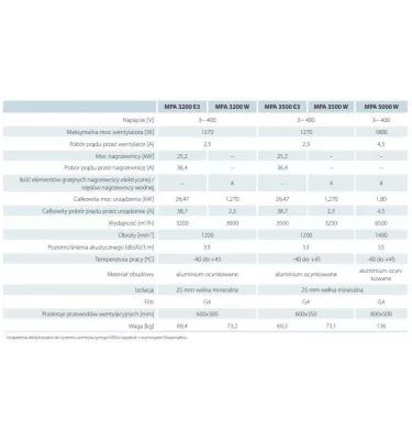 Větrací otvory - jednotka přívodu vzduchu s elektrickým ohřívačem MPA E