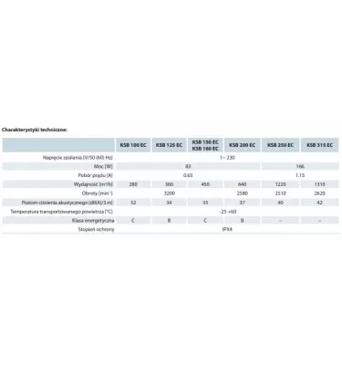 Vents - KSB EC centrifugal fan in an insulated casing
