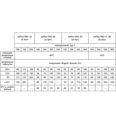 Elektra - kabel grzewczy samoregulujący SelfTec PRO