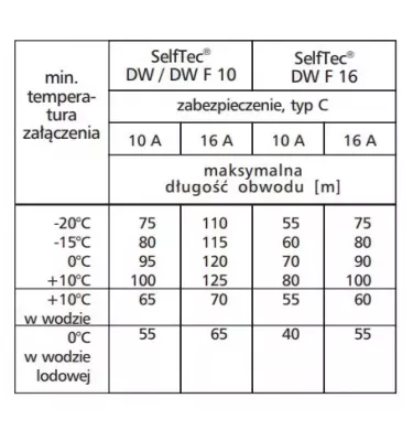 Elektra - SelfTec DW samoregulační topný kabel