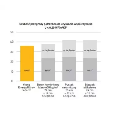 Ytong Xella - beton komórkowy bloczki EnergoUltra+ PP2,2/0,3 S+GT