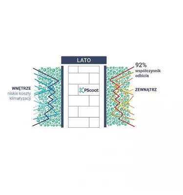 PScoat - PSC 250T Basic B