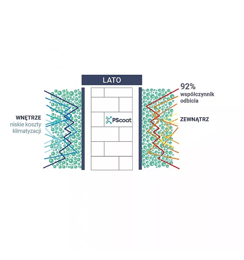 PScoat - podkład ATF PSC 250T Basic B