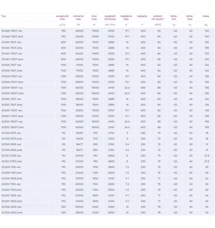Venture Industries - wentylator bocznokanałowy SC - jednofazowy 230 V