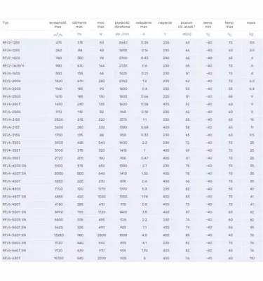 Venture Industries - wentylator dachowy RF - trójfazowy 400 V