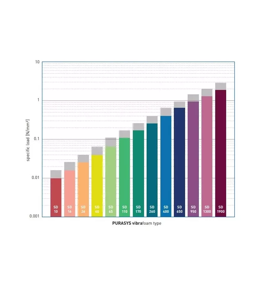 Kraiburg PuraSys - płyta wibroizolacyjna piankowa SD 65 jasnozielona