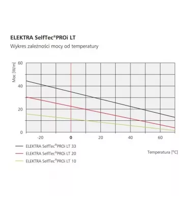Elektra - przewód grzejny samoregulujący SelfTec PROi LT (P)