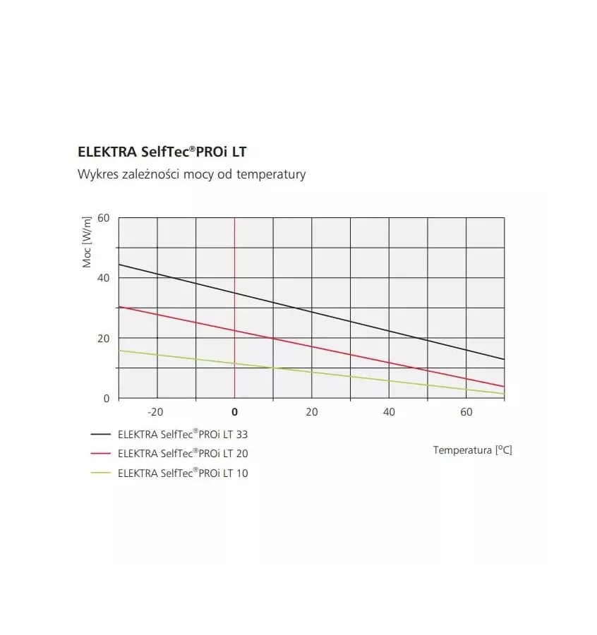 Elektra - przewód grzejny samoregulujący SelfTec PROi LT (P)