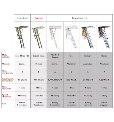 Roto - schody strychowe nożycowe Ecco - aluminium
