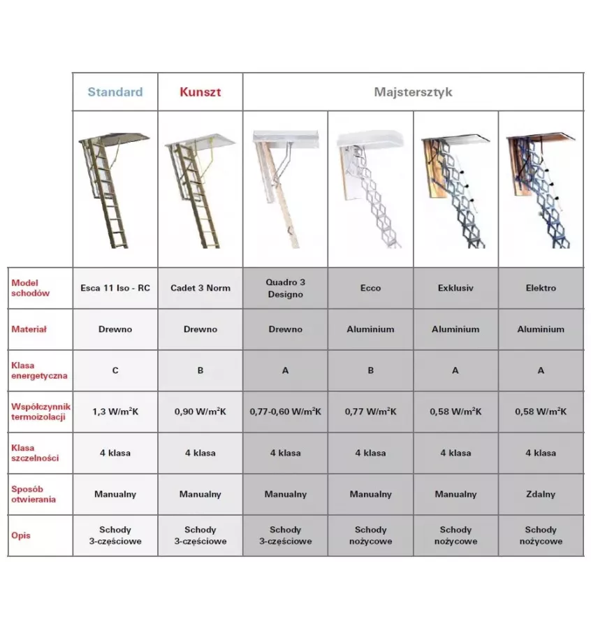 Roto - schody strychowe nożycowe Ecco - aluminium