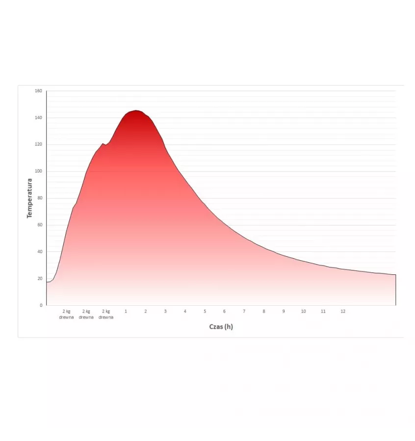 Hajduk - piec wolnostojący na drewno Rectan F3A 7,0 kW