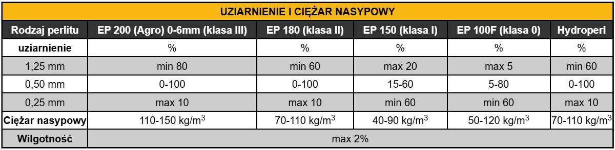 Uziarnienie i ciężar nasypowy perlitu Uziarnienie i ciężar nasypowy perlitu