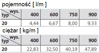 Capacity and weight of Kos H Pojemność i ciężar Kos H
