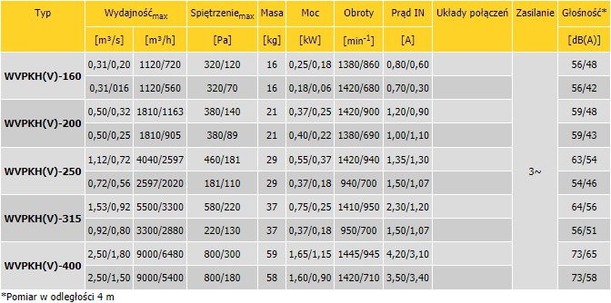 Tabela parametr w technicznych wentylator w dachowych tr jfazowych wielobiegowych Konwektor
