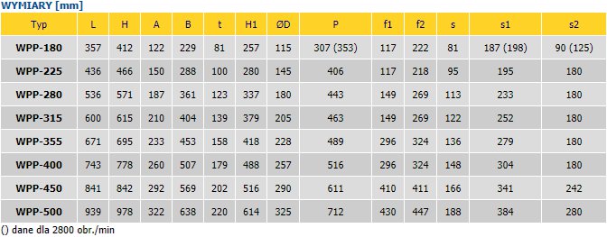 Tabela wymiarów wentylatora promieniowego jednostrumieniowego Tabela wymiarów wentylatora promieniowego jednostrumieniowego Konwektor