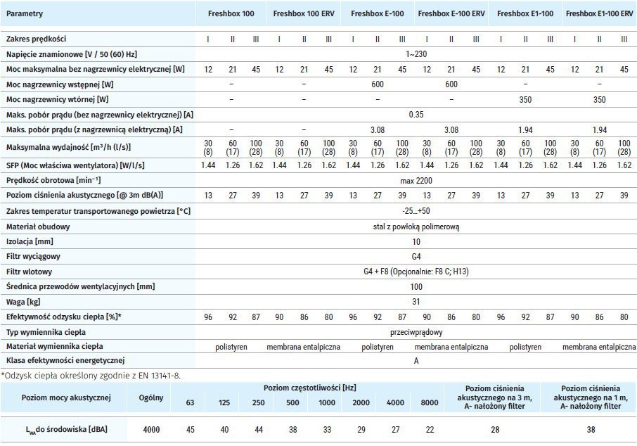 Dane techniczne Freshbox