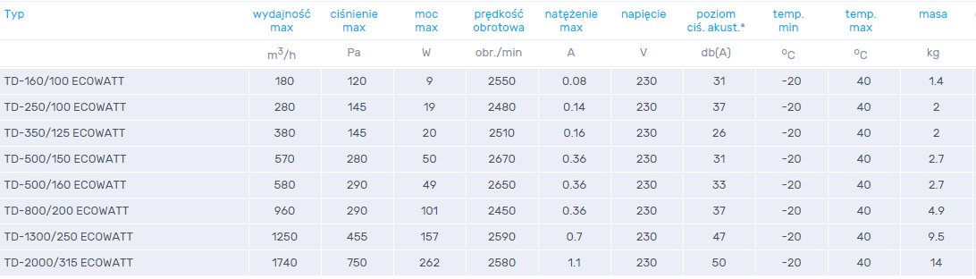 Dane techniczne TD Ecowatt