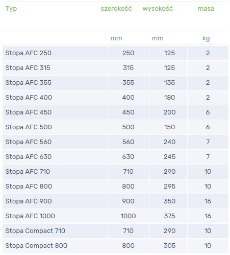 Dane techniczne stopa AFC/Compact