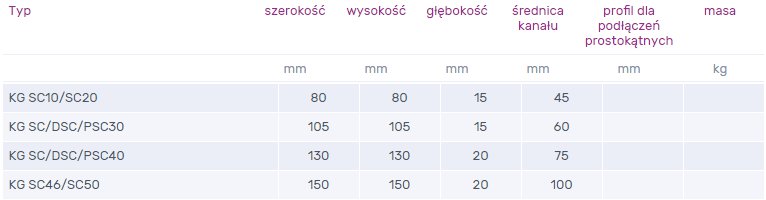Dane techniczne kołnierz gwintowany