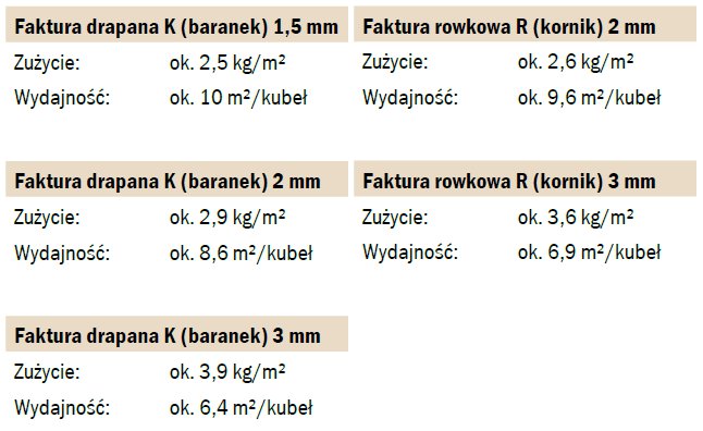 Zużycie i wydajność StarTop