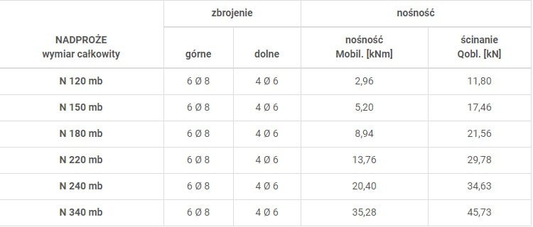 Technical data: ceramic lintel Dane techniczne nadproże ceramiczne