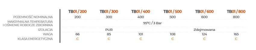 Dane techniczne Bufor