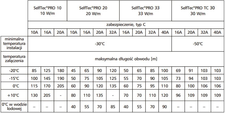 SelfTec PRO table Tabela SelfTec PRO