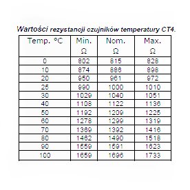 Tabela wartości rezystencji CT4