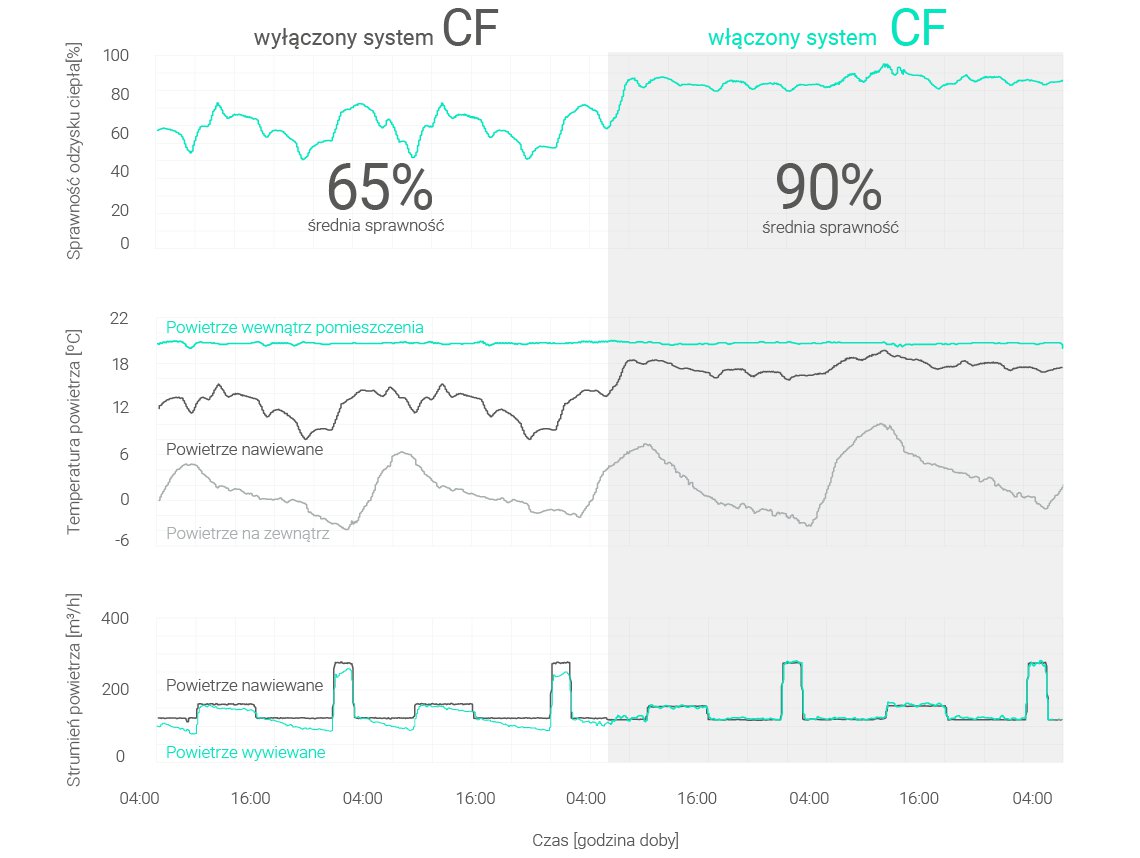 działanie systemu CF