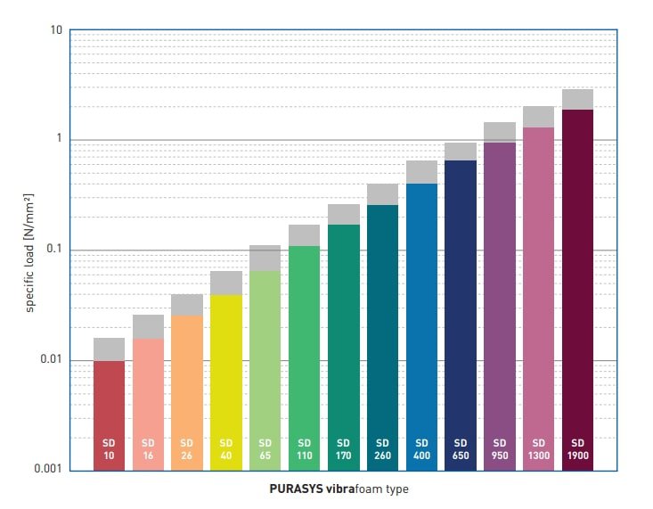 Wykres vibrafoam Kraiburg