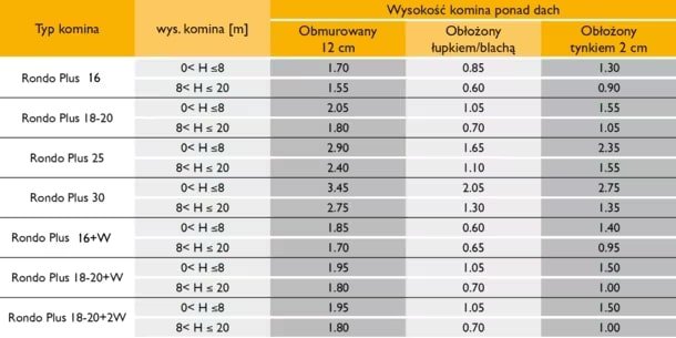 Wysokość Rondo Plus Wysokość Rondo Plus