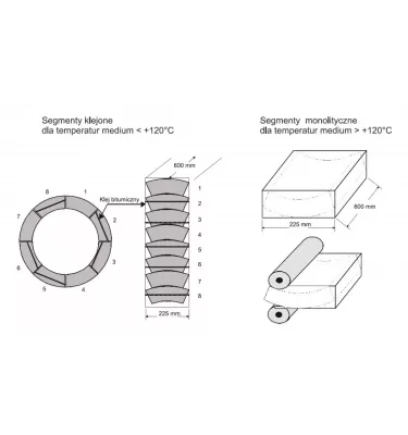 Pittsburgh Corning - Foamglas PSG -segmentit